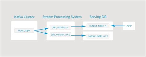 Kappa Architecture Using Managed Cloud Services (Part I)