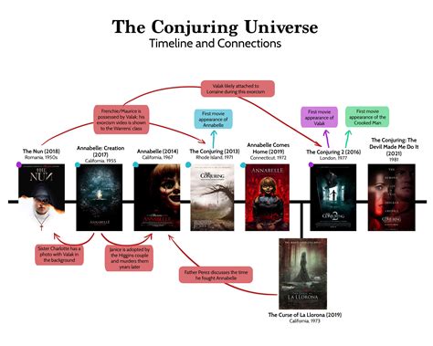 Conjuring timeline. : r/TheConjuringUniverse