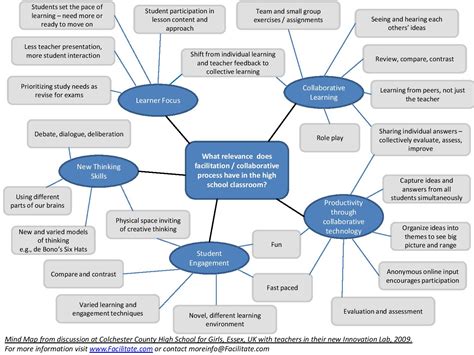 Example of Mind Map - Facilitate.com