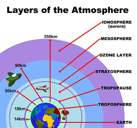 Levels of the Atmosphere - KidsPressMagazine.com