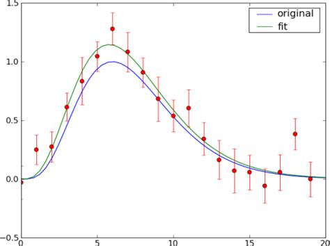 Curve-Fitting — PyMVPA Home