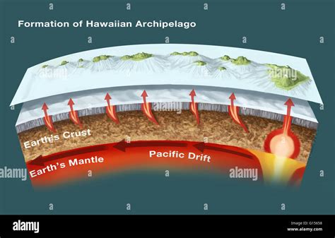 The geology of the Hawaiian Islands. This illustration shows the ...