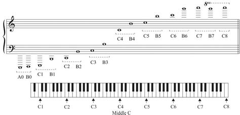 Octave Identification - Music Theory Tips