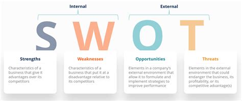 SWOT - Definition, Examples, Process, Uses