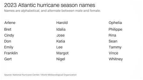 Hurricane season starts today. Here's what to expect | CNN