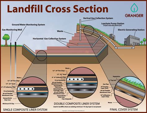 Mid-Michigan Landfill Design and Regulation | Granger