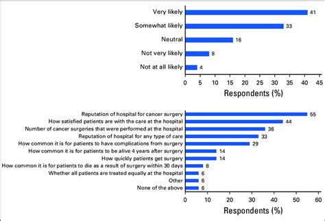 Likelihood of using a list of best hospitals for cancer surgery and ...