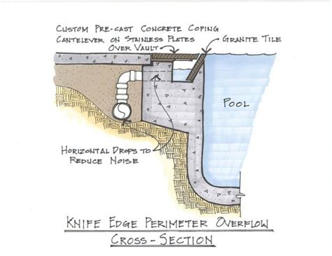 Lautner Pool Knife Edge - 75% Effort