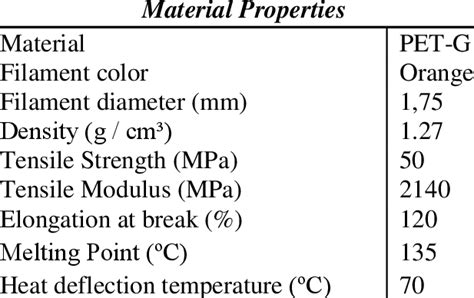 The Physical and Chemical Properties of the PET-G Material (Ahrabi ...