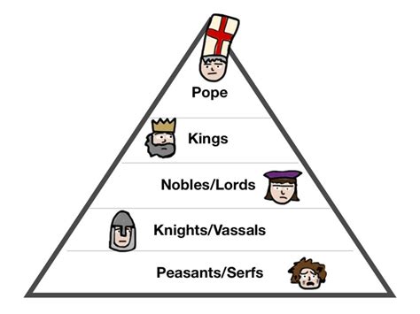 The Feudal System - Medieval Times - Yr 8