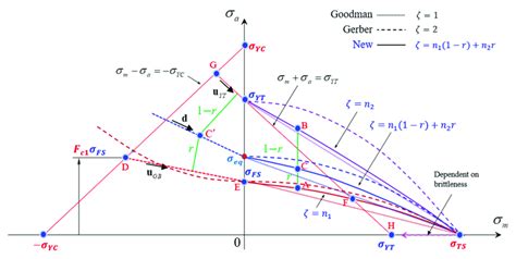 A generalized fatigue limit diagram. | Download Scientific Diagram