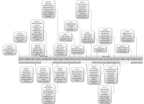 Hurricane Sandy: Timeline of Significant Events. | Download Scientific ...