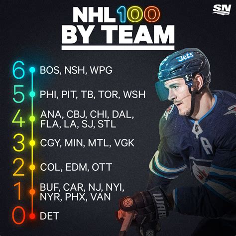 Infographic: Top 100 NHLers by team, country, position, age