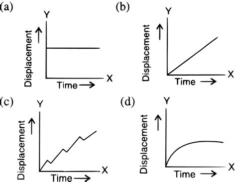 Out of the following, the correct displacement-time graph | KnowledgeBoat