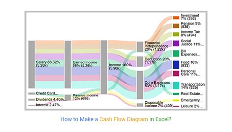 How to Make a Cash Flow Diagram in Excel?