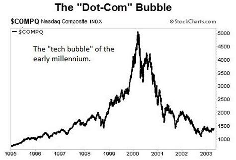 How far down was the Naz in the 2000 .com bubble burst? | Elite Trader