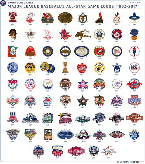 MLB All-Star Game Logo History 1952-2017 Baseball Series, Pro Baseball ...