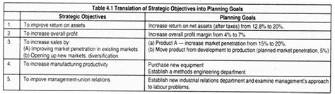 Organizational Goals and Objectives | Management