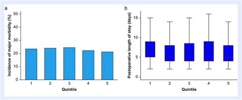 Quintile analysis, in which hospitals were stratified on the ...