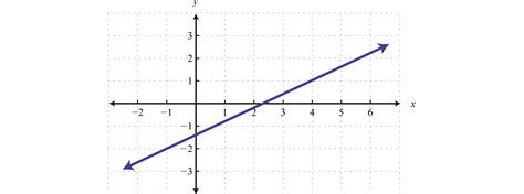 Modeling Linear Functions