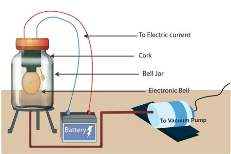 Bell jar experiment to prove sound requires a medium to travel ...