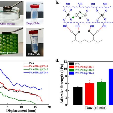 Mechanical and viscoelastic evaluation of the developed hydrogels. (a ...