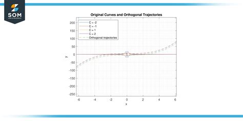 Orthogonal Trajectory - Definition and Examples