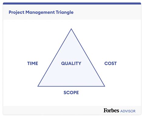 What Is The Project Management Triangle? – Forbes Advisor