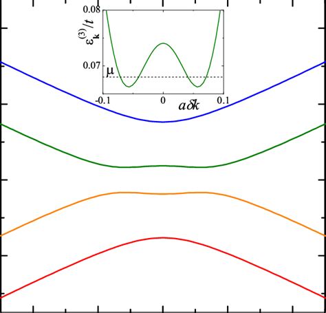 Band structure of the biased bilayer graphene near Dirac point ...