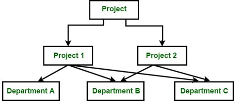 In a Network Database Nodes May Have a Many-to-many Relationship ...