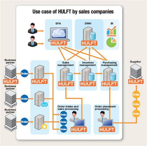 HULFT 8 Managed File Transfer (MFT) Middleware - Overview