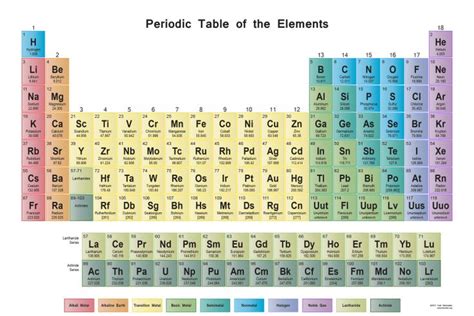 Periodic Table Wall Chart | Periodic table, Science notes, Periodic ...