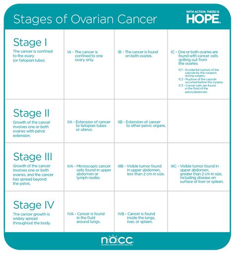 Types and Stages - ovarian.org