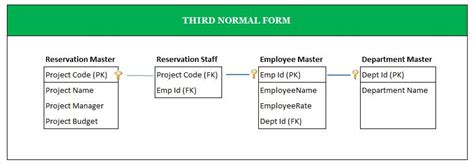 Microsoft Business Intelligence (Data Tools)|SQL- Normalization: Third ...