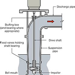 Axial flow pump