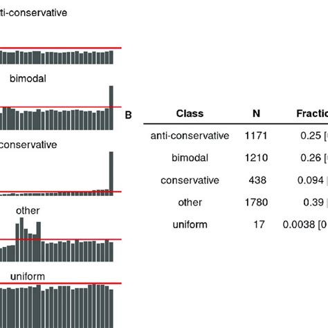 Classes of p-value histograms. (A) Examples of p-value histogram ...