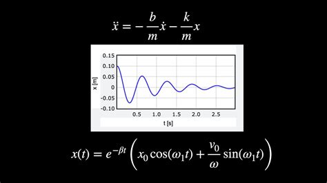 Damped Harmonic Oscillator Examples