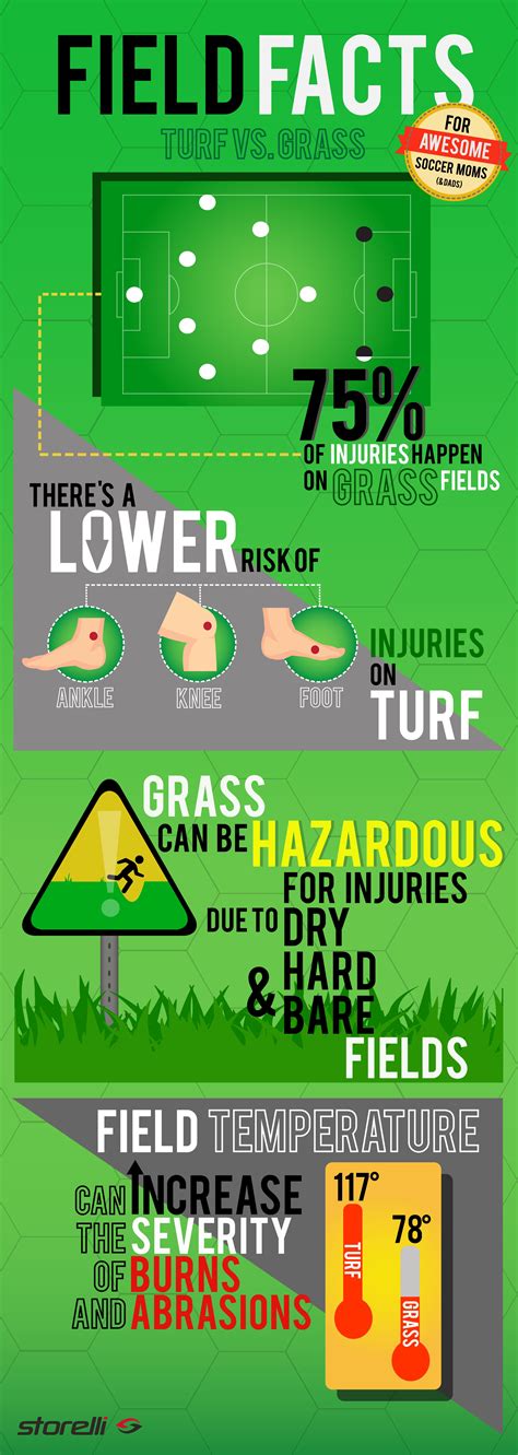 Turf vs Grass #infographics #soccer #mystorelli #protection www ...