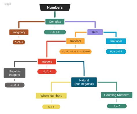 Classification Of Numbers Chart