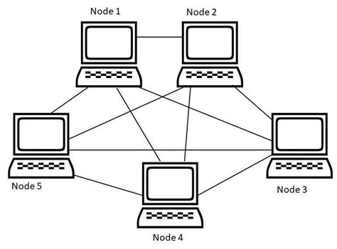 What is Mesh Network Topology? - HashDork