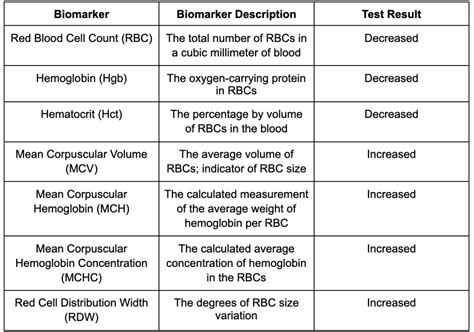 Folate Deficiency Anemia 101: Symptoms, Lab Testing, and Treatment