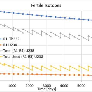 Time evolution of the fissile isotopes in the blanket. | Download ...