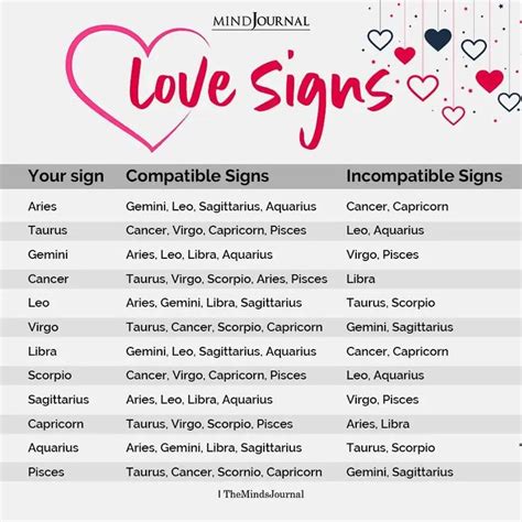 Zodiac Signs Love Compatibility