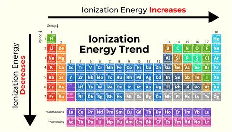 Ionization Energy - Definition, Formulas, and Solved Examples