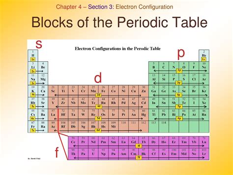 Periodic Table As Per Blocks