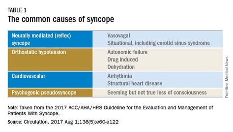 Syncope Flowchart