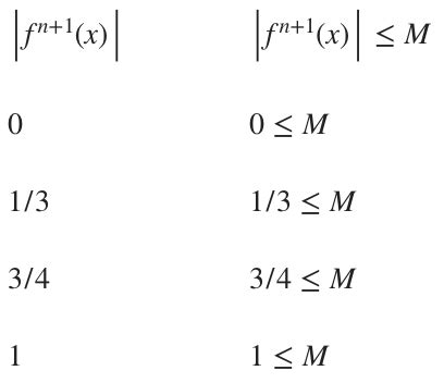 Taylor's inequality for the remainder of a series — Krista King Math ...