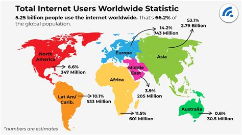 Key Internet Statistics to Know in 2022 (Including Mobile ...