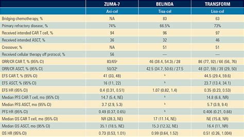 CAR T-Cell Therapy or Autologous Stem Cell Transplant in Large B-Cell ...