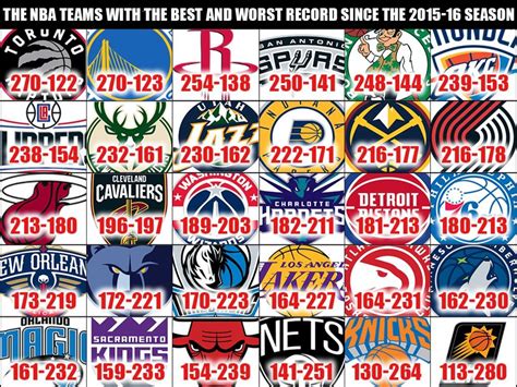 The NBA Teams With The Best And Worst Record Since The 2015-16 Season ...